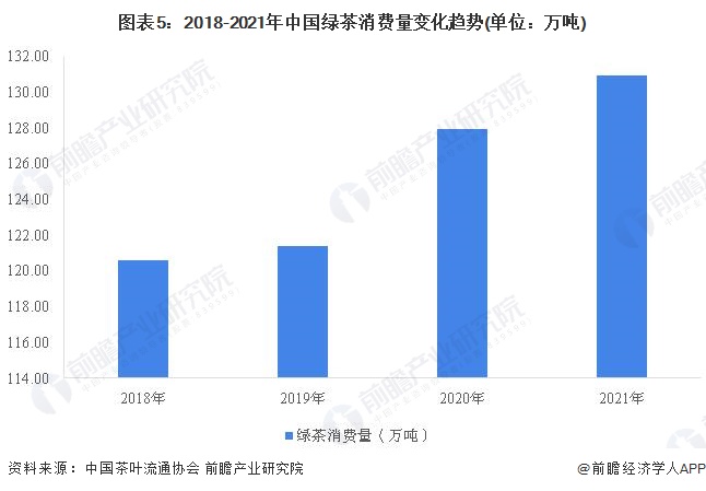 分析 茶叶销售额突破3000亿元且绿茶消费占比过半AG真人游戏平台入口2022年