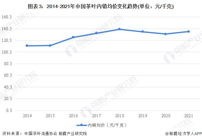 分析 茶叶销售额突破3000亿元且绿茶消费占比过半AG真人游戏平台入口2022年中国茶叶市场需求现状(图3)