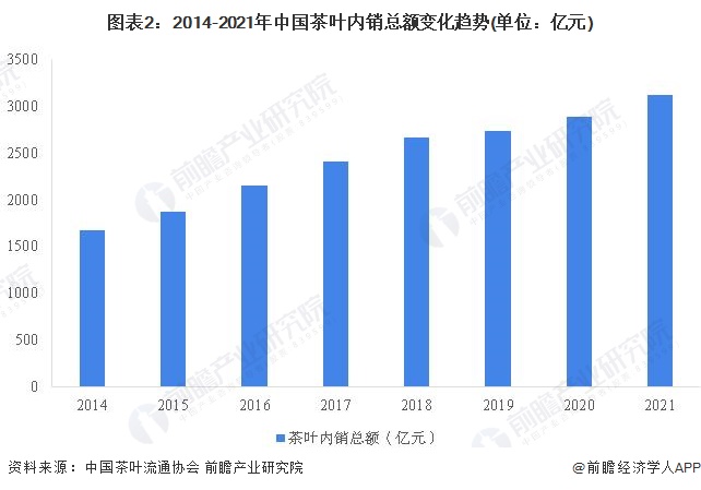 分析 茶叶销售额突破3000亿元且绿茶消费占比过半AG真人游戏平台入口2022年中国茶叶市场需求现状(图6)