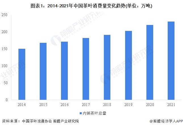 分析 茶叶销售额突破3000亿元且绿茶消费占比过半AG真人游戏平台入口2022年中国茶叶市场需求现状(图7)