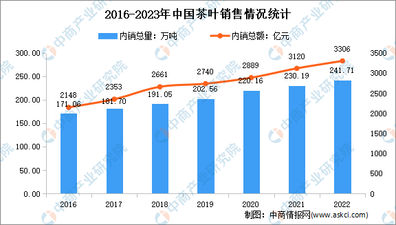 叶行业发展困境及发展前景预测分析AG真人游戏平台2023年中国茶